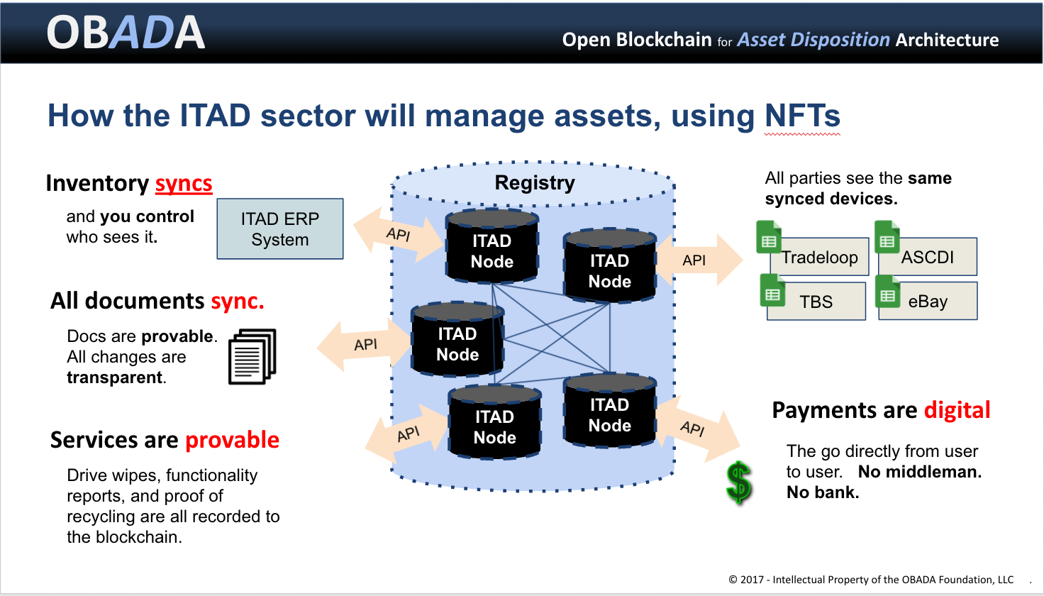 The standard consists of an open data methods for representing an immutable physical asset identifier as a cryptographic addresses, a data method for creating a cryptographic checksum of all associated asset data, and an open protocol for transferring and resolving the data.